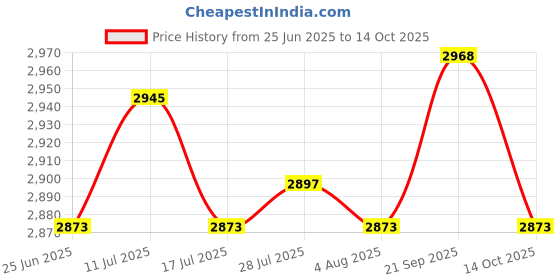 amazon.in ATORSE 3xTravel Friendly Drying Rack Under The Air Conditioner Drying Rack for Dormitory Green Price History Graph from 25 Jun 2025 to 14 Oct 2025