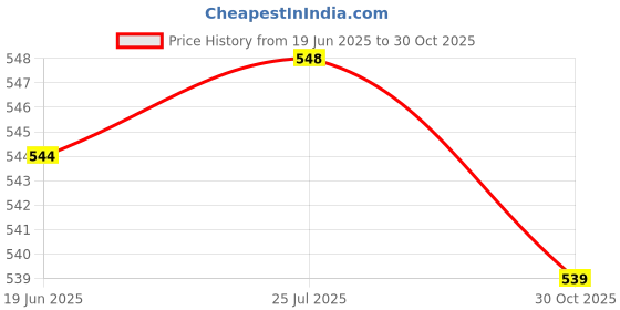 amazon.in ATORSE 3xTriangle Rice Ball Maker Heart Japanese Sushi Making Tool for Kids Beginners White 65x63x35mm Price History Graph from 19 Jun 2025 to 30 Oct 2025