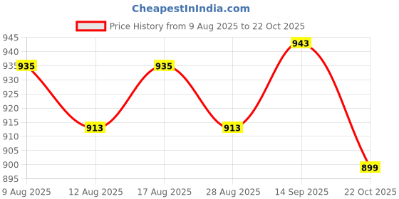 amazon.in ATORSE 3xViolin String for 4/4 3/4 Size Violin Nickel Strings Violin Parts Accessory Price History Graph from 9 Aug 2025 to 22 Oct 2025