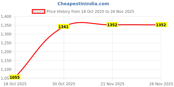 amazon.in ATORSE 3Xwall Clock Movement Mechanism High Torque Kit for DIY Replacement Parts 28Mm Shaft Black|Home & Garden|Home Dacor|Clocks|Replacement Parts & Tools Price History Graph from 18 Oct 2025 to 26 Nov 2025