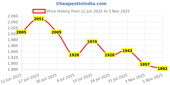 amazon.in ATORSE 3xWall Clock Replacement Movement Parts Quartz Clock Repair Price History Graph from 12 Jun 2025 to 5 Nov 2025