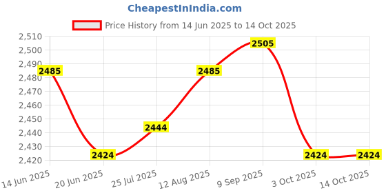 amazon.in ATORSE 3xWater Faucet for Washing Machine G1/2 Water Tap Faucet for Laundry Room Pool Style C Price History Graph from 14 Jun 2025 to 14 Oct 2025