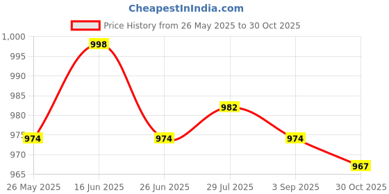 amazon.in ATORSE 3xWater Fountain Rotation Wheel DIY Water Wheel Model Fountain Feng Shui Wheel 8cm Price History Graph from 26 May 2025 to 30 Oct 2025