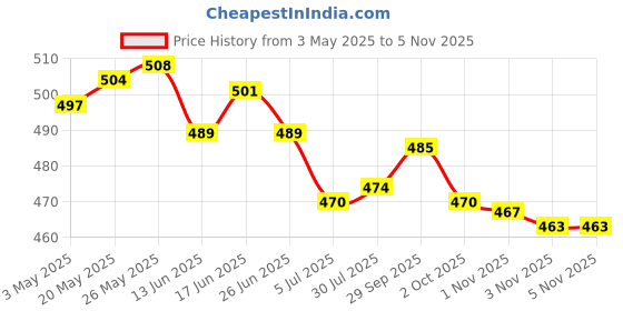 amazon.in ATORSE 3xWheat Straw Egg Yolk Separator Divider Cooking Tool Kitchen Gadget Green Price History Graph from 3 May 2025 to 3 Nov 2025
