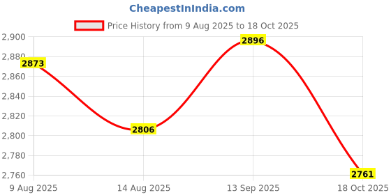 amazon.in ATORSE 3xWood Piano Treble Stick Double Ended Mediant and Alt for Piano Tuning Mute Price History Graph from 9 Aug 2025 to 18 Oct 2025