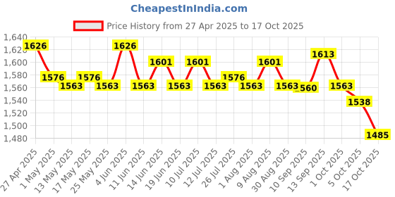 amazon.in atorse 3xWooden Pasta Board Handmaking Kitchen Cooking Home Making Stick Roller atorse Price History Graph from 27 Apr 2025 to 17 Oct 2025