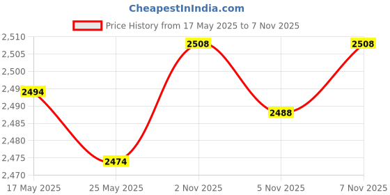 amazon.in ATORSE 3xWooden Tortilla Press Manual Kitchen Gadgets for Ravioli Pizza Dumpling Skin Style B Price History Graph from 17 May 2025 to 5 Nov 2025