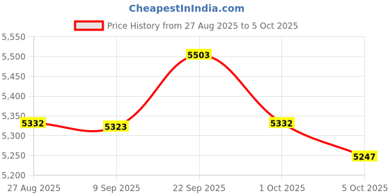 amazon.in ATORSE 4 Channel Mini Stereo Headphone Amplifier Line Mixer for Sound Mixer Green Sign Price History Graph from 27 Aug 2025 to 5 Oct 2025