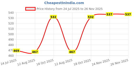 amazon.in ATORSE 4 Grid Clear Makeup Eyeshadow Palette Blush Lipstick Powder DIY Case Pallet Price History Graph from 24 Jul 2025 to 24 Nov 2025
