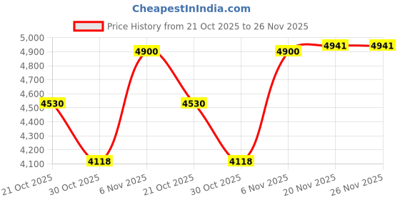 amazon.in ATORSE 4-in-1 Cleaning Mopping Sweeping Robot Automatic Vacuum Cleaner Light Blue Price History Graph from 21 Oct 2025 to 26 Nov 2025
