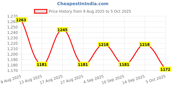 amazon.in ATORSE 4 LED Music Stand Lamp Music Score Light Clip-on Reading Light Blue Price History Graph from 9 Aug 2025 to 5 Oct 2025
