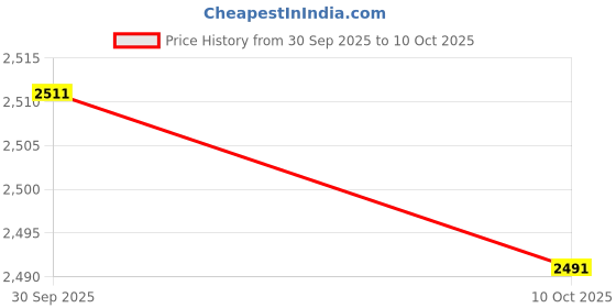 amazon.in ATORSE 4 Openings Bed Canopy Net Kids Bed Tents Home Bed Drapes for Women Kids|Home & Garden|Bedding|Canopies & Netting Price History Graph from 30 Sep 2025 to 10 Oct 2025