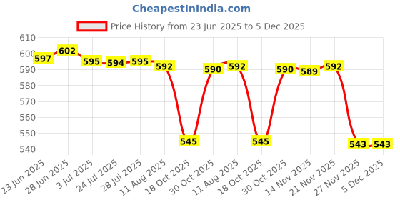 amazon.in atorse 4 Pack Case Feet + Screws + Screwdriver for MacBook Retina A1398 A1425 A1502 atorse Price History Graph from 23 Jun 2025 to 4 Dec 2025
