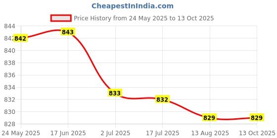 amazon.in ATORSE 4-Pack Slide Functional Car Anti-Kick PVC Plugs Compatible with Tesla Model Y Price History Graph from 24 May 2025 to 13 Oct 2025