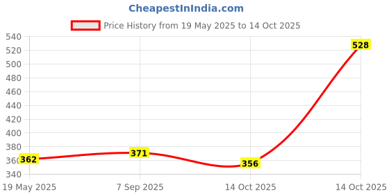 amazon.in ATORSE 4 Pieces 1:28 Rc Car Left&Right Steering Cups Steering Cup Accessories Group Price History Graph from 19 May 2025 to 14 Oct 2025