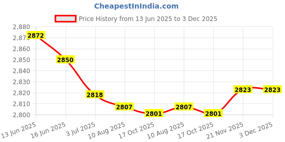 amazon.in ATORSE 4 Pieces Binding Post Banana Plug Speaker Terminal Square Wall Face Plate atorse Price History Graph from 13 Jun 2025 to 3 Dec 2025