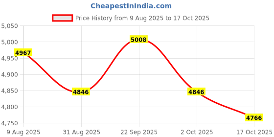 amazon.in ATORSE 4 Pieces Oboe Reeds Lightweight Instrument Key C Wind Instrument Accessories Price History Graph from 9 Aug 2025 to 17 Oct 2025