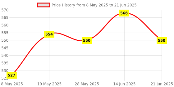 amazon.in ATORSE 4 Pieces Propeller Prop for Parrot Minidrones 3 Mambo Swing Rc Drone Toy Red Price History Graph from 8 May 2025 to 21 Jun 2025