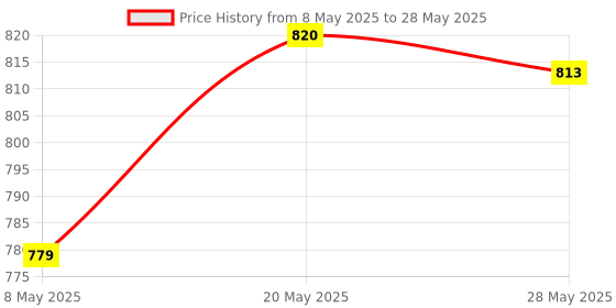amazon.in ATORSE 4 Pieces Propeller Prop Set Blades for Cheerson Cx-20 Cx20 Part White Price History Graph from 8 May 2025 to 28 May 2025