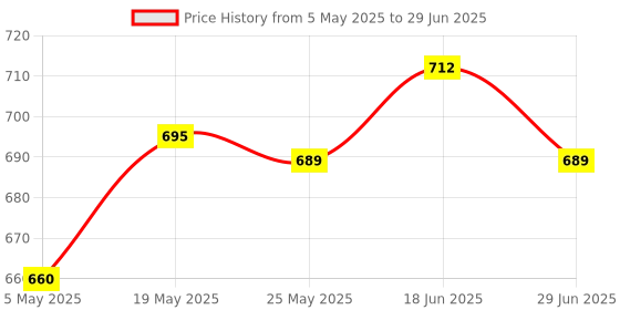 amazon.in ATORSE 4 Pieces Pull Rod Set Upgrade for 1:24 Scale Rc Car Parts DIY Modification Red Price History Graph from 5 May 2025 to 29 Jun 2025