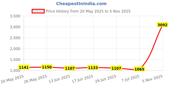 amazon.in ATORSE 4 Pieces Steel Tent Stakes Hiking Strong Multiuse Accessories Camping Stakes 40cm Price History Graph from 20 May 2025 to 5 Nov 2025