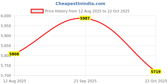amazon.in ATORSE 400 Pairs of Microphone Cover Windscreen KTV Stage Mic Covers Protective Cap White Price History Graph from 12 Aug 2025 to 22 Oct 2025
