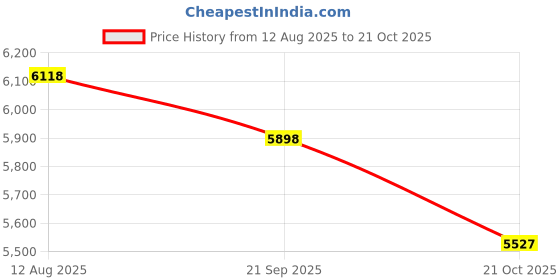 amazon.in ATORSE 400 Pairs of Microphone Cover Windscreen KTV Stage Mic Covers Protective Cap Yellow+Red Price History Graph from 12 Aug 2025 to 21 Oct 2025
