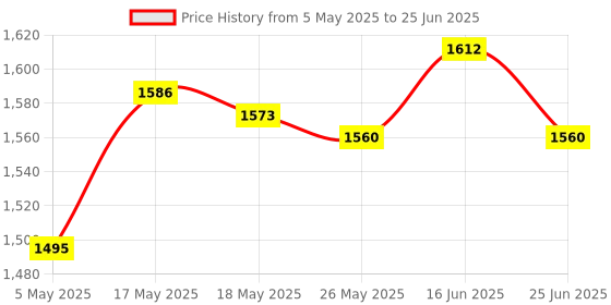 amazon.in ATORSE 40A Speed Controller Brushless Esc with T Plug & 3.5Mm Banana Connectors Price History Graph from 5 May 2025 to 25 Jun 2025