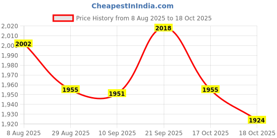 amazon.in ATORSE 40x GUITAR STRAP BUTTONS WITH STAINLESS SCREWS AND RUBBER WASHERS Silver atorse Price History Graph from 8 Aug 2025 to 18 Oct 2025