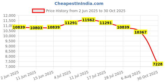 amazon.in ATORSE 41mm CNC Alloy Handlebars Grips Adjustable Clip On Fork for Motorbike Black Price History Graph from 2 Jun 2025 to 30 Oct 2025