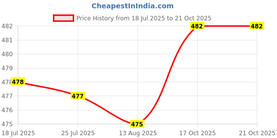 amazon.in ATORSE 4cm Trekking Pole Tips Protector Walk Tip for Hammers Hiking Poles Pack of 4 Price History Graph from 18 Jul 2025 to 21 Oct 2025