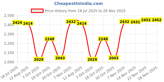 amazon.in ATORSE 4K Full HD Streaming Webcam Autofocus for Live Broadcast 1k White Price History Graph from 18 Jul 2025 to 25 Nov 2025