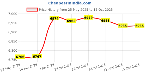 amazon.in ATORSE 4L Mini Fridge Multiuse Cosmetics Fridge for Desktop Living Room Small Place Pink Price History Graph from 25 May 2025 to 15 Oct 2025
