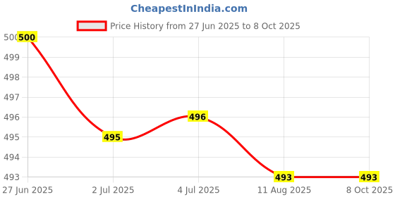 amazon.in ATORSE 4mm Banana Socket Copper Terminal Post Banana Plug Accessory Premium Red Price History Graph from 27 Jun 2025 to 7 Oct 2025
