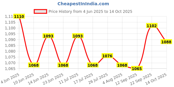 amazon.in ATORSE 4Pack Door Bottom Seal Strip Draught Excluder Draft StoABS er Soundproof Price History Graph from 4 Jun 2025 to 14 Oct 2025
