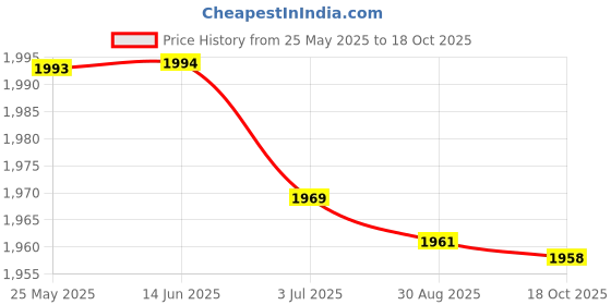 amazon.in ATORSE 4Pack of Tire for Wltoys 144001 124019 Hsp Monster Truck Buggy Accessories C Price History Graph from 25 May 2025 to 17 Oct 2025
