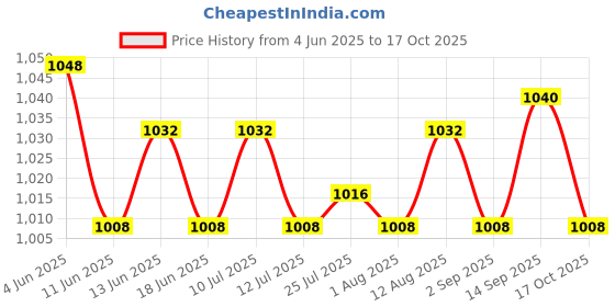 amazon.in ATORSE 4pcs ABS Rotate Flag Pole Mounting Rings Grommet Clip Price History Graph from 4 Jun 2025 to 17 Oct 2025