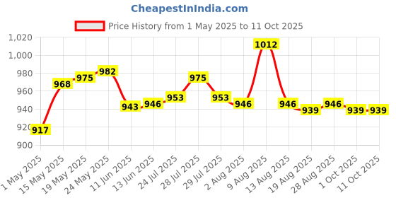 amazon.in atorse 4Pcs Elastic Cord Laces Recliners Replacement Cord for Zero Gravity Chairs Brown atorse Price History Graph from 1 May 2025 to 11 Oct 2025
