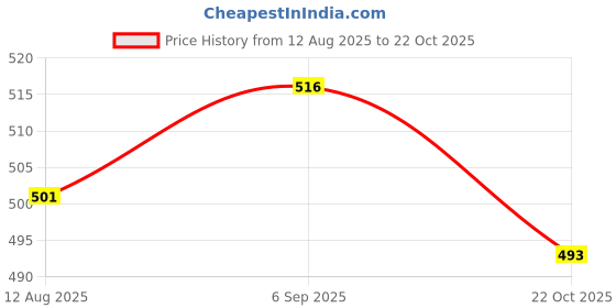 amazon.in ATORSE 4pcs Hexagonal Microphone Anti-Rolling Protection Rings for Handheld Mic Price History Graph from 12 Aug 2025 to 22 Oct 2025