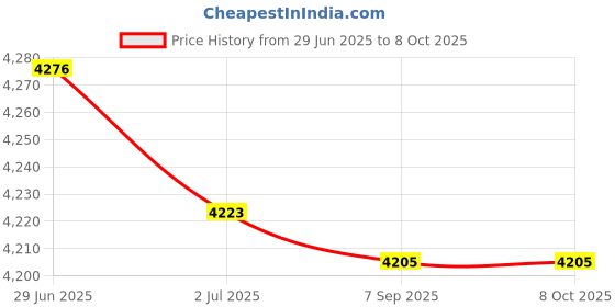 amazon.in ATORSE 4Pcs HiFi Audio Speaker Isolation Feet Pads Easy to Use for Audio Speaker Price History Graph from 29 Jun 2025 to 8 Oct 2025