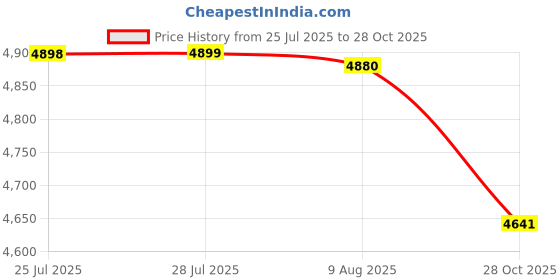amazon.in ATORSE 4Pcs Mummy Tote Baby Nappie Diaper Changing Bags Sets Pink|Baby|Diapering|Diaper Bags atorse Price History Graph from 25 Jul 2025 to 28 Oct 2025