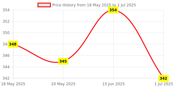 amazon.in ATORSE 4Pcs Paddle Lock-Cap Udirc U37 D60 Four-Axis Aircraft Propeller Silicone Pad Price History Graph from 18 May 2025 to 1 Jul 2025