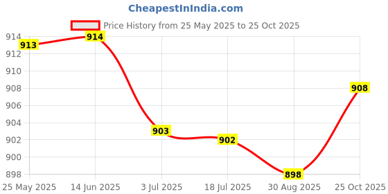 amazon.in ATORSE 4Pcs Radiator Mount Rubbers Compatible with Defender 200Tdi & 300Tdi 1990 to 1998 Price History Graph from 25 May 2025 to 25 Oct 2025
