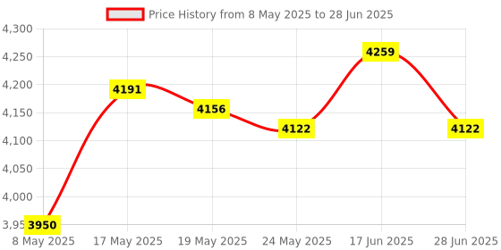 amazon.in ATORSE 4Pcs Rc Car Tyre for Wpl D12 1/10 Rc Car 1:10 Rc Truck Replacement Parts Eight-Jaw Tire Price History Graph from 8 May 2025 to 28 Jun 2025
