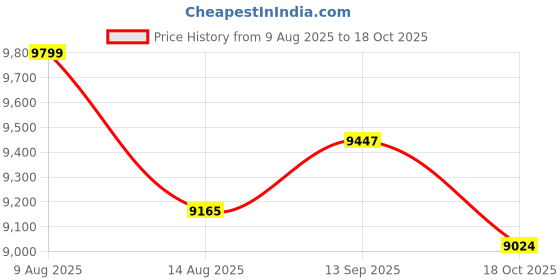 amazon.in ATORSE 4pcs Swivel Caster Wheels with 360 Degree Top Plate for Piano Accessories Price History Graph from 9 Aug 2025 to 18 Oct 2025