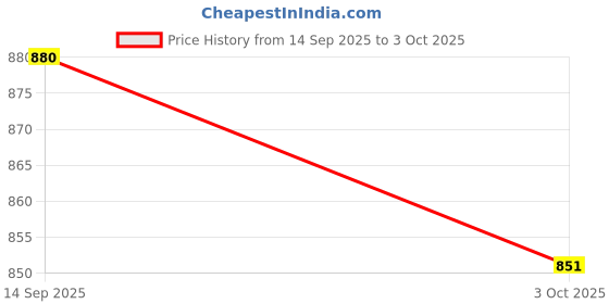 amazon.in ATORSE 4Pcs Viola Strings Accessories Replace Part Fittings for Adults Kids Viola Price History Graph from 14 Sep 2025 to 3 Oct 2025