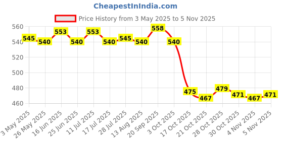 amazon.in ATORSE 4pcs Washing Machine Hair Catcher Fiber Collector Bedding Laundry Price History Graph from 3 May 2025 to 5 Nov 2025