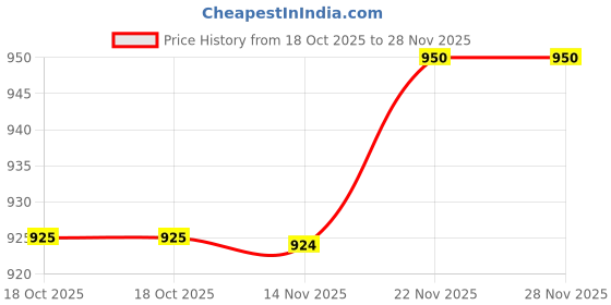 amazon.in ATORSE 4Pcs/Set Traditional DIY Wooden Handloom Machine Weaving Knitting Loom Tool Price History Graph from 18 Oct 2025 to 28 Nov 2025