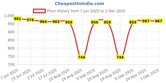 amazon.in ATORSE 4Piece 4inch Speaker Grills Cover Case with Screws atorse Price History Graph from 7 Jun 2025 to 3 Dec 2025