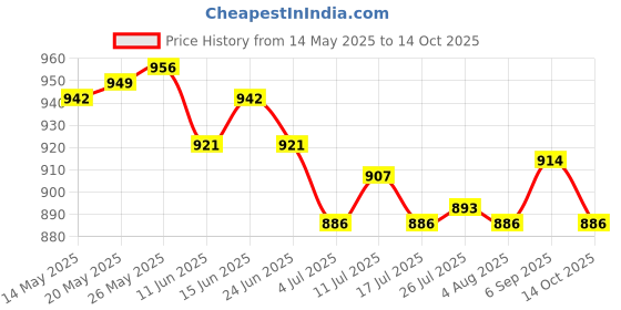 amazon.in ATORSE 4X 0 Gravity Chair Cords Premium Elastic Cord Laces for Lawn Patio Chairs Silver Grey Price History Graph from 14 May 2025 to 14 Oct 2025